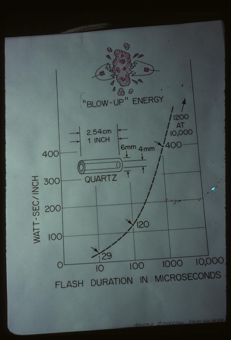 Xenon flash lamp, graph of explosion point - 1979 | MIT Museum